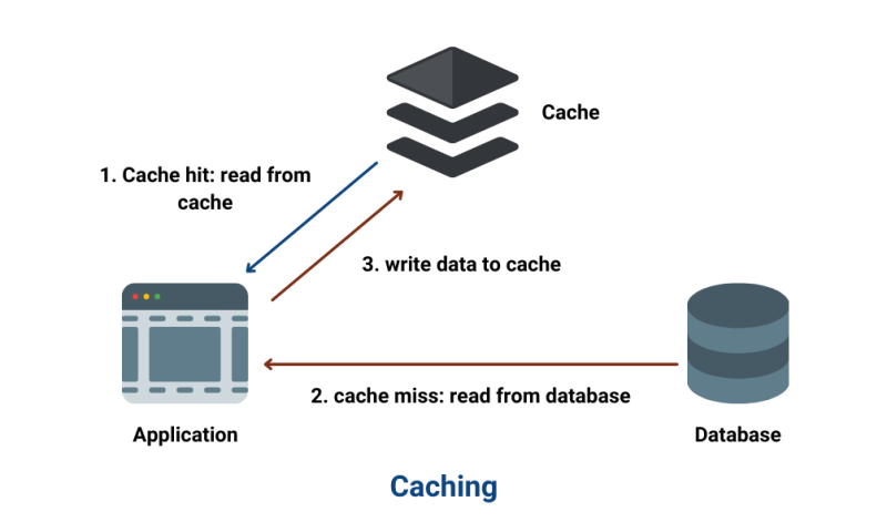 Chennai OMR Directory | How to Implement Caching in a .NET Application to Improve Performance Without Compromising Data Consistency