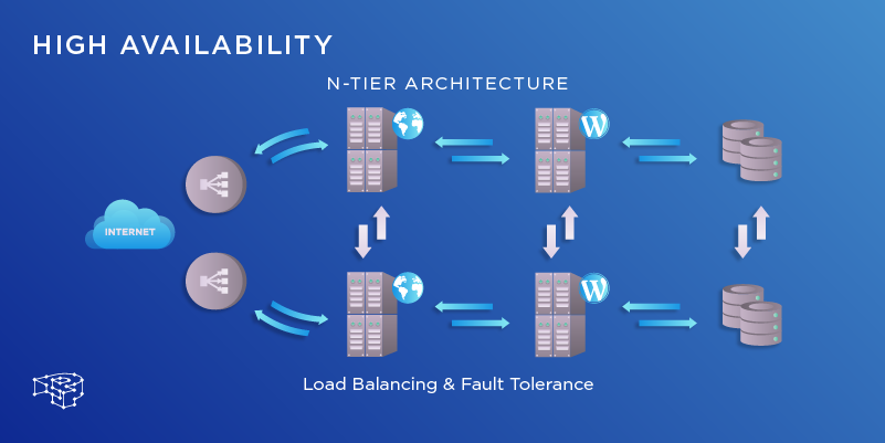 Chennai OMR Directory | Designing a .NET Application to Gracefully Handle System Failures and Ensure High Availability